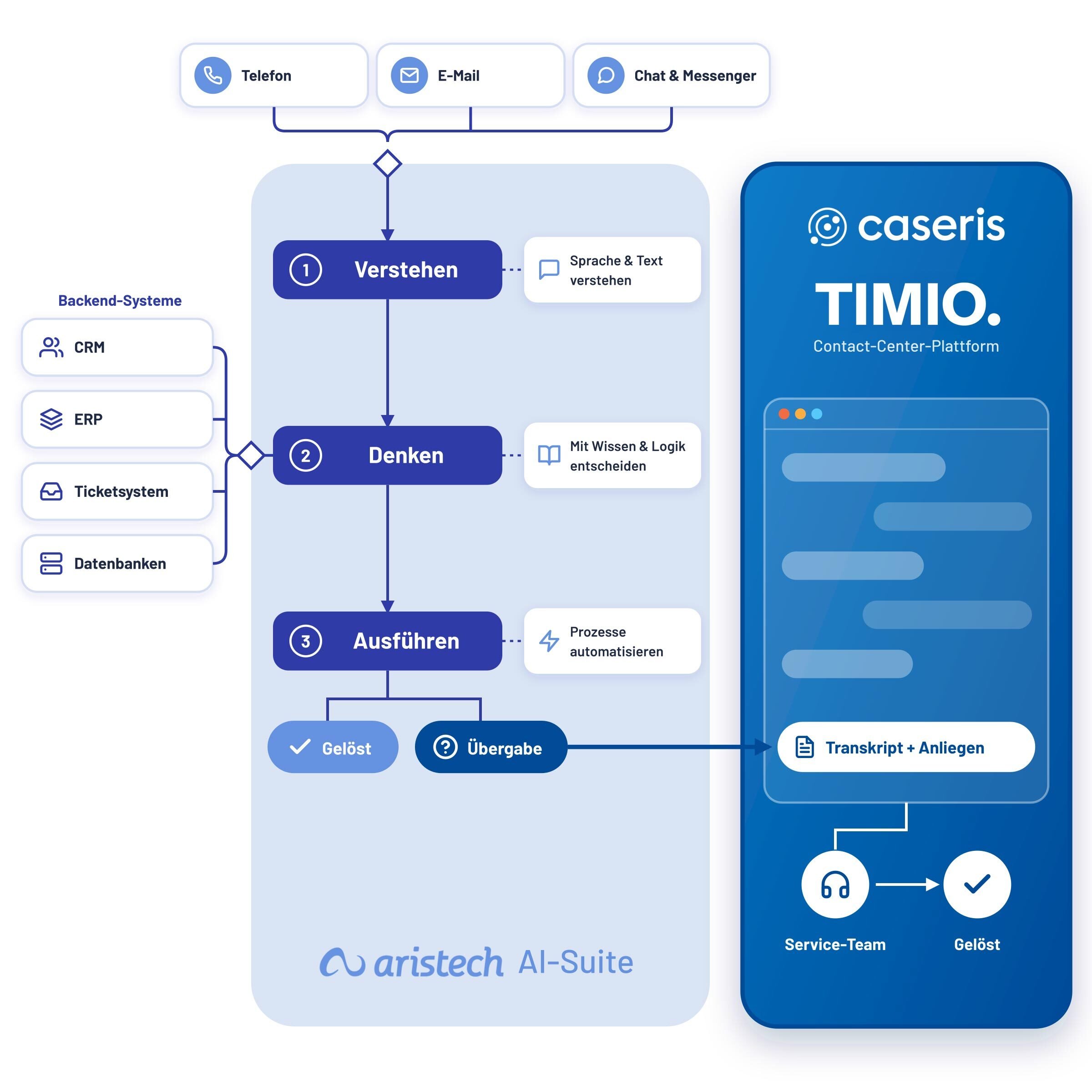 Aristech_AI_Suite_TIMIO_quadratisch-branding-cas
